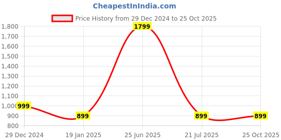 myntra.com 7Threads Women Ethnic Motifs Printed Floral Crepe Kurta 7threads Price History Graph from 29 Dec 2024 to 24 Oct 2025