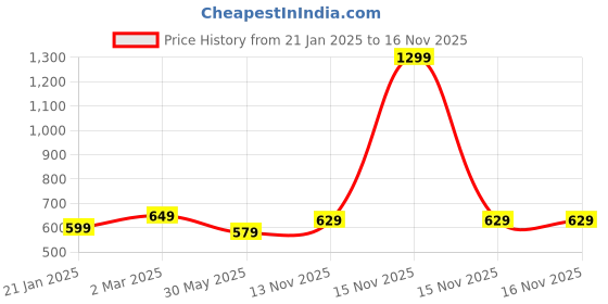 myntra.com 7Threads Women Ethnic Motifs Printed Floral Crepe Kurta 7threads Price History Graph from 21 Jan 2025 to 16 Nov 2025