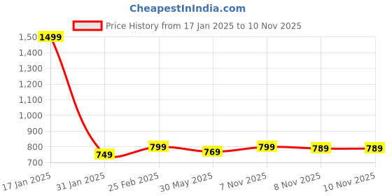 myntra.com 7Threads Women Ethnic Motifs Printed Floral Crepe Kurta 7threads Price History Graph from 17 Jan 2025 to 9 Nov 2025