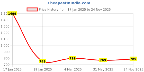 myntra.com 7Threads Women Ethnic Motifs Printed Floral Crepe Kurta 7threads Price History Graph from 17 Jan 2025 to 24 Nov 2025