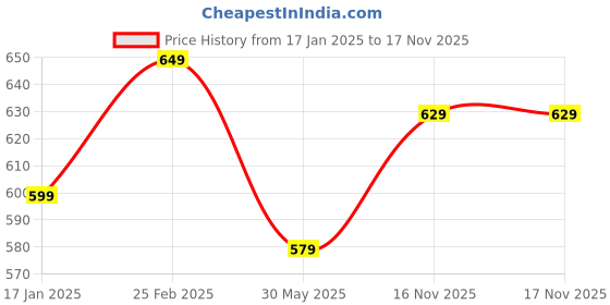 myntra.com 7Threads Women Ethnic Motifs Printed Floral Crepe Kurta 7threads Price History Graph from 17 Jan 2025 to 16 Nov 2025