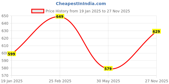myntra.com 7Threads Women Ethnic Motifs Printed Floral Crepe Kurta 7threads Price History Graph from 19 Jan 2025 to 27 Nov 2025