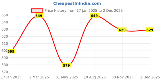 myntra.com 7Threads Women Ethnic Motifs Printed Floral Crepe Kurta 7threads Price History Graph from 17 Jan 2025 to 2 Dec 2025