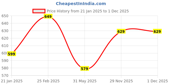 myntra.com 7Threads Women Ethnic Motifs Printed Floral Crepe Kurta 7threads Price History Graph from 21 Jan 2025 to 29 Nov 2025