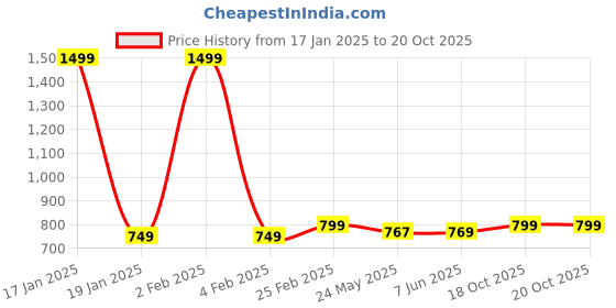 myntra.com 7Threads Women Ethnic Motifs Printed Floral Crepe Kurta 7threads Price History Graph from 17 Jan 2025 to 20 Oct 2025