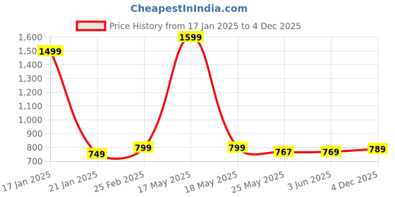 myntra.com 7Threads Women Ethnic Motifs Printed Floral Crepe Kurta 7threads Price History Graph from 17 Jan 2025 to 4 Dec 2025