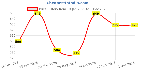 myntra.com 7Threads Women Ethnic Motifs Printed Floral Crepe Kurta 7threads Price History Graph from 19 Jan 2025 to 29 Nov 2025