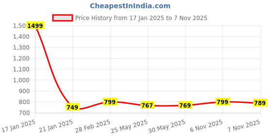 myntra.com 7Threads Women Ethnic Motifs Printed Floral Crepe Kurta 7threads Price History Graph from 17 Jan 2025 to 6 Nov 2025