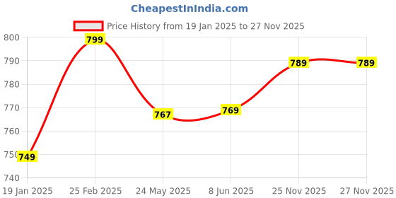 myntra.com 7Threads Women Ethnic Motifs Printed Floral Crepe Kurta 7threads Price History Graph from 19 Jan 2025 to 25 Nov 2025
