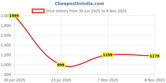 myntra.com 7Threads Women Ethnic Motifs Printed Floral Crepe Kurta 7threads Price History Graph from 30 Jun 2025 to 8 Nov 2025