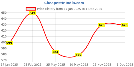 myntra.com 7Threads Women Ethnic Motifs Printed Gotta Patti Floral Crepe Kurta 7threads Price History Graph from 17 Jan 2025 to 27 Nov 2025