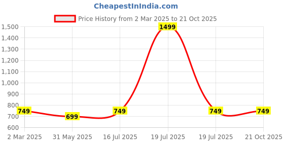 myntra.com 7Threads Women Ethnic Motifs Printed Regular Kurta with Trousers 7threads Price History Graph from 2 Mar 2025 to 19 Oct 2025