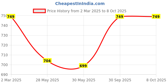 myntra.com 7Threads Women Ethnic Motifs Printed Regular Kurta with Trousers 7threads Price History Graph from 2 Mar 2025 to 8 Oct 2025