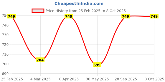 myntra.com 7Threads Women Ethnic Motifs Printed Regular Kurta with Trousers 7threads Price History Graph from 25 Feb 2025 to 7 Oct 2025