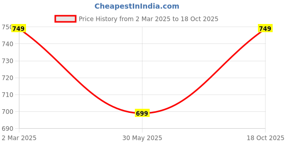 myntra.com 7Threads Women Ethnic Motifs Printed Regular Kurta with Trousers 7threads Price History Graph from 2 Mar 2025 to 18 Oct 2025