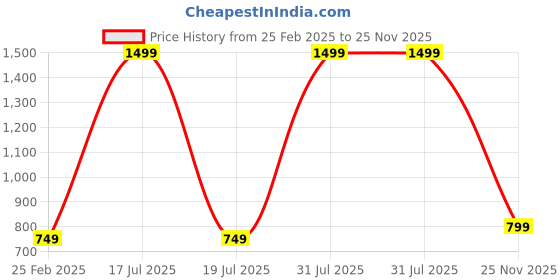 myntra.com 7Threads Women Ethnic Motifs Printed Regular Kurta with Trousers 7threads Price History Graph from 25 Feb 2025 to 25 Nov 2025
