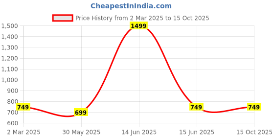myntra.com 7Threads Women Ethnic Motifs Printed Regular Kurta with Trousers 7threads Price History Graph from 2 Mar 2025 to 14 Oct 2025
