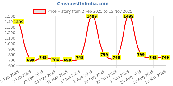 myntra.com 7Threads Women Ethnic Motifs Printed Regular Kurta with Trousers 7threads Price History Graph from 2 Feb 2025 to 15 Nov 2025