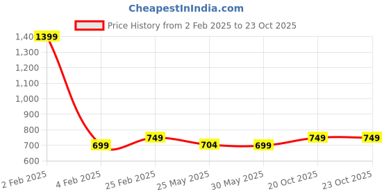 myntra.com 7Threads Women Ethnic Motifs Printed Regular Kurta with Trousers 7threads Price History Graph from 2 Feb 2025 to 22 Oct 2025
