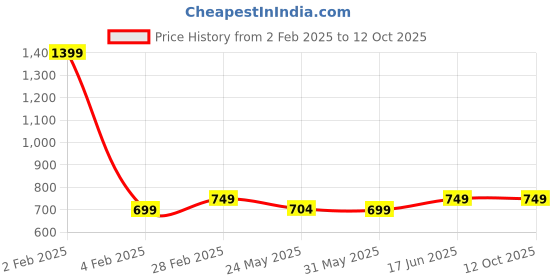 myntra.com 7Threads Women Ethnic Motifs Printed Regular Kurta with Trousers 7threads Price History Graph from 2 Feb 2025 to 12 Oct 2025