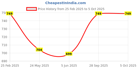 myntra.com 7Threads Women Ethnic Motifs Printed Regular Kurta with Trousers 7threads Price History Graph from 25 Feb 2025 to 5 Oct 2025