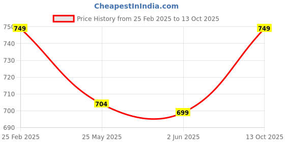 myntra.com 7Threads Women Ethnic Motifs Printed Regular Kurta with Trousers 7threads Price History Graph from 25 Feb 2025 to 13 Oct 2025