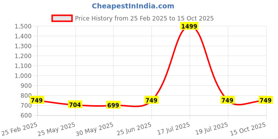 myntra.com 7Threads Women Ethnic Motifs Printed Regular Kurta with Trousers 7threads Price History Graph from 25 Feb 2025 to 14 Oct 2025