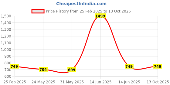 myntra.com 7Threads Women Ethnic Motifs Printed Regular Kurta with Trousers 7threads Price History Graph from 25 Feb 2025 to 13 Oct 2025
