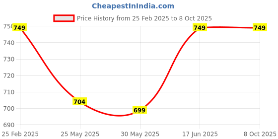 myntra.com 7Threads Women Ethnic Motifs Printed Regular Kurta with Trousers 7threads Price History Graph from 25 Feb 2025 to 8 Oct 2025