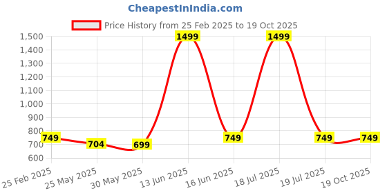 myntra.com 7Threads Women Ethnic Motifs Printed Regular Kurta with Trousers 7threads Price History Graph from 25 Feb 2025 to 19 Oct 2025