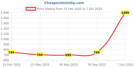 myntra.com 7Threads Women Ethnic Motifs Printed Regular Kurta with Trousers 7threads Price History Graph from 25 Feb 2025 to 7 Oct 2025