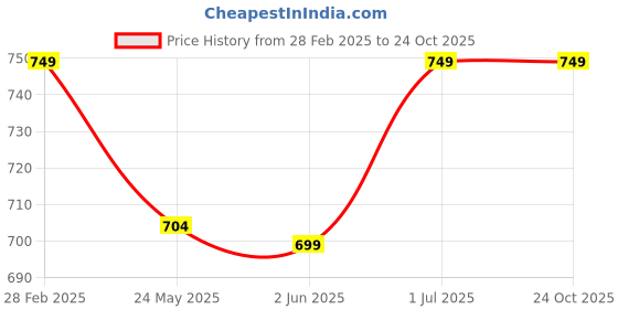 myntra.com 7Threads Women Ethnic Motifs Printed Regular Kurta with Trousers 7threads Price History Graph from 28 Feb 2025 to 22 Oct 2025