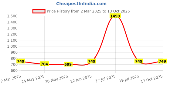 myntra.com 7Threads Women Ethnic Motifs Printed Regular Kurta with Trousers 7threads Price History Graph from 2 Mar 2025 to 13 Oct 2025