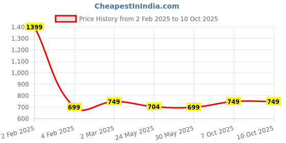 myntra.com 7Threads Women Ethnic Motifs Printed Regular Kurta with Trousers 7threads Price History Graph from 2 Feb 2025 to 10 Oct 2025