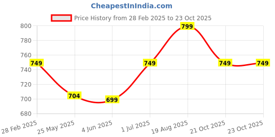 myntra.com 7Threads Women Ethnic Motifs Printed Regular Kurta with Trousers 7threads Price History Graph from 28 Feb 2025 to 21 Oct 2025