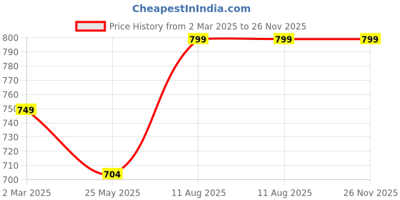 myntra.com 7Threads Women Ethnic Motifs Printed Regular Kurta with Trousers 7threads Price History Graph from 2 Mar 2025 to 26 Nov 2025