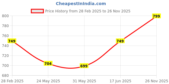 myntra.com 7Threads Women Ethnic Motifs Printed Regular Kurta with Trousers 7threads Price History Graph from 28 Feb 2025 to 26 Nov 2025