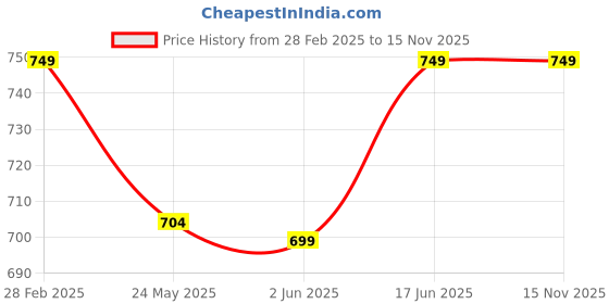 myntra.com 7Threads Women Ethnic Motifs Printed Regular Kurta with Trousers 7threads Price History Graph from 28 Feb 2025 to 15 Nov 2025
