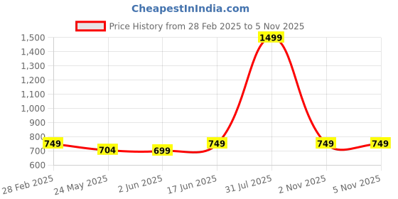myntra.com 7Threads Women Ethnic Motifs Printed Regular Kurta with Trousers 7threads Price History Graph from 28 Feb 2025 to 4 Nov 2025
