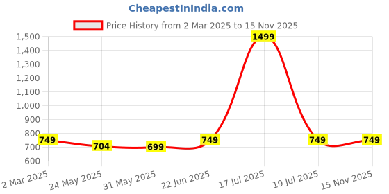 myntra.com 7Threads Women Ethnic Motifs Printed Regular Kurta with Trousers 7threads Price History Graph from 2 Mar 2025 to 14 Nov 2025