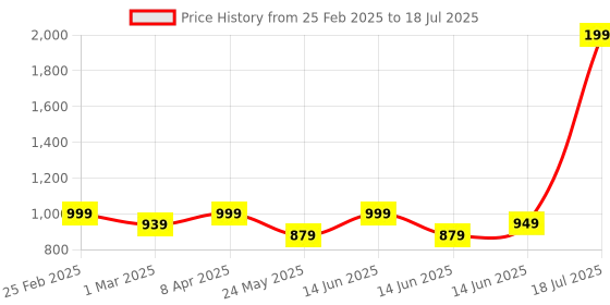 myntra.com 7Threads Women Ethnic Motifs Printed Regular Kurta with Trousers & With Dupatta 7threads Price History Graph from 25 Feb 2025 to 18 Jul 2025