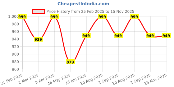 myntra.com 7Threads Women Ethnic Motifs Printed Regular Kurta with Trousers & With Dupatta 7threads Price History Graph from 25 Feb 2025 to 15 Nov 2025