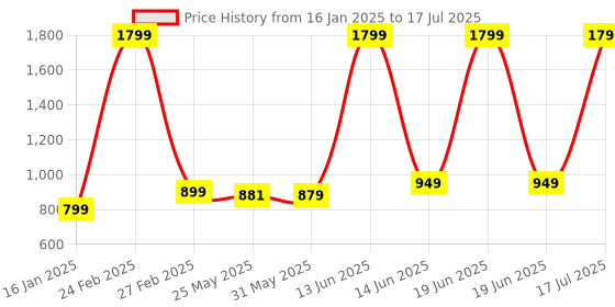 myntra.com 7Threads Women Ethnic Motifs Printed Regular Kurta with Trousers & With Dupatta 7threads Price History Graph from 16 Jan 2025 to 17 Jul 2025