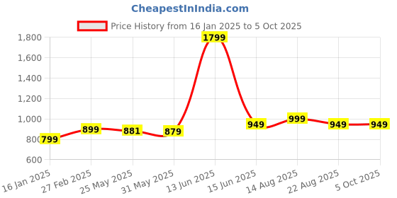 myntra.com 7Threads Women Ethnic Motifs Printed Regular Kurta with Trousers & With Dupatta 7threads Price History Graph from 16 Jan 2025 to 5 Oct 2025
