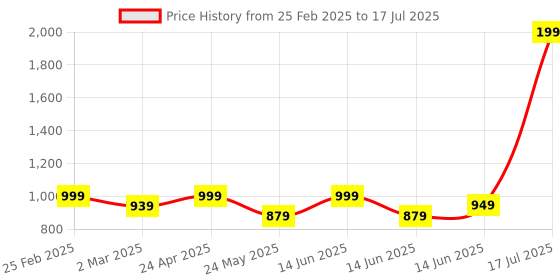 myntra.com 7Threads Women Ethnic Motifs Printed Regular Kurta with Trousers & With Dupatta 7threads Price History Graph from 25 Feb 2025 to 17 Jul 2025
