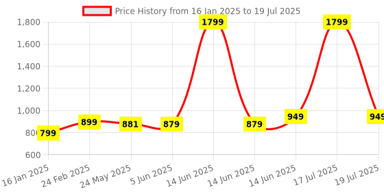 myntra.com 7Threads Women Ethnic Motifs Printed Regular Kurta with Trousers & With Dupatta 7threads Price History Graph from 16 Jan 2025 to 14 Jun 2025