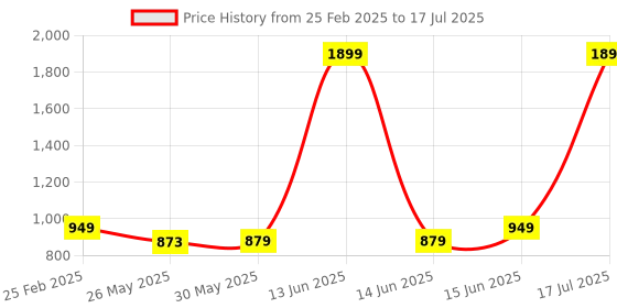 myntra.com 7Threads Women Ethnic Motifs Printed Regular Kurta with Trousers & With Dupatta 7threads Price History Graph from 25 Feb 2025 to 17 Jul 2025