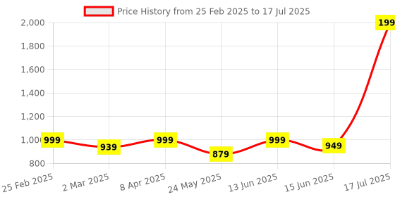 myntra.com 7Threads Women Ethnic Motifs Printed Regular Kurta with Trousers & With Dupatta 7threads Price History Graph from 25 Feb 2025 to 17 Jul 2025
