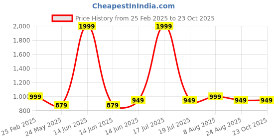 myntra.com 7Threads Women Ethnic Motifs Printed Regular Kurta with Trousers & With Dupatta 7threads Price History Graph from 25 Feb 2025 to 23 Oct 2025