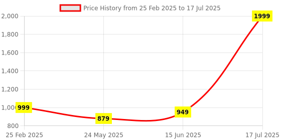 myntra.com 7Threads Women Ethnic Motifs Printed Regular Kurta with Trousers & With Dupatta 7threads Price History Graph from 25 Feb 2025 to 17 Jul 2025
